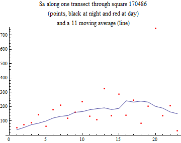 Graphics:Sa along one transect through square 170486 (points, black at night and red at day) and a 11 moving average (line)
